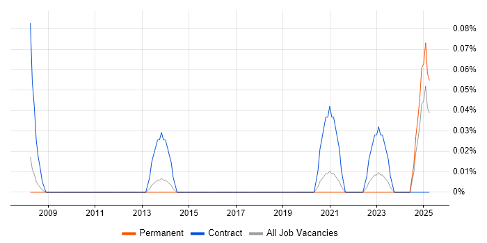 Job vacancy trend for Automated Trading in Manchester Job vacancy trend for Automated Trading in Manchester