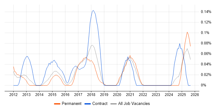 Automation Analyst job vacancy trend in Manchester