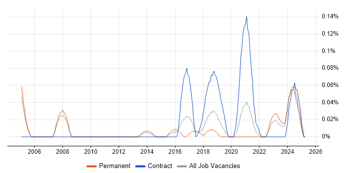 Job vacancy trend for Automation Consultant in Manchester