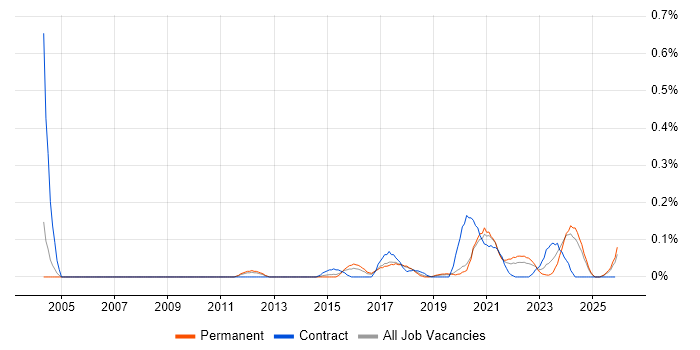 Automation Developer job vacancy trend in Manchester