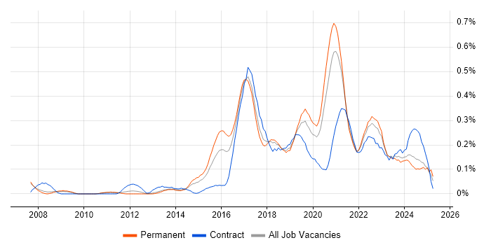 Job vacancy trend for Automation Engineer in Manchester