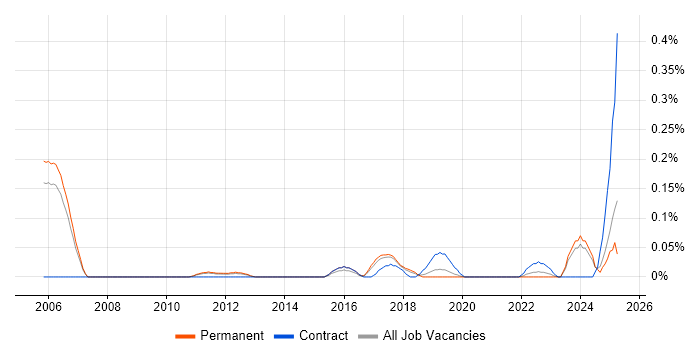 Job vacancy trend for Automation Specialist in Manchester Job vacancy trend for Automation Specialist in Manchester