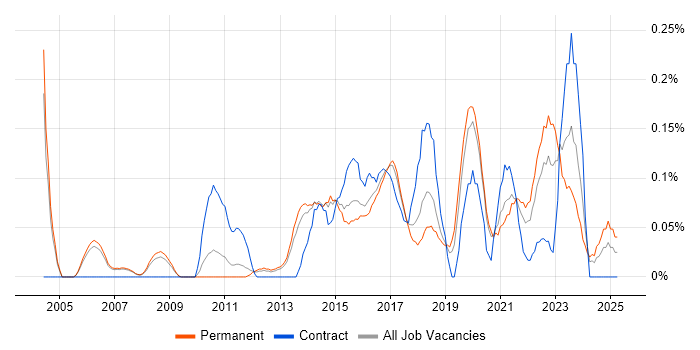 Job vacancy trend for Automation Test Lead in Manchester