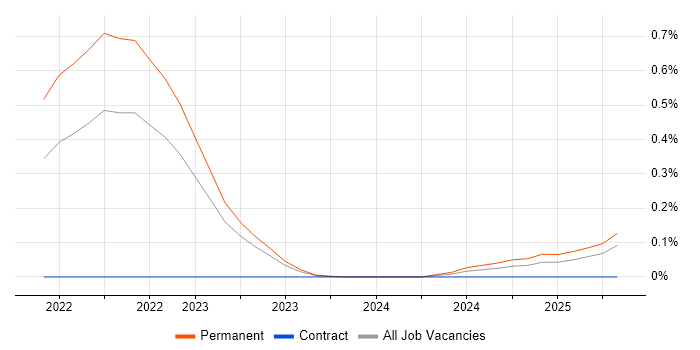 Job vacancy trend for Automic in Manchester Job vacancy trend for Automic in Manchester