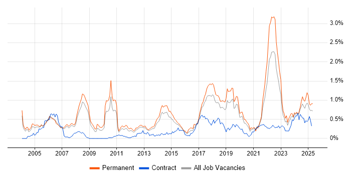 Job vacancy trend for Automotive in Manchester Job vacancy trend for Automotive in Manchester