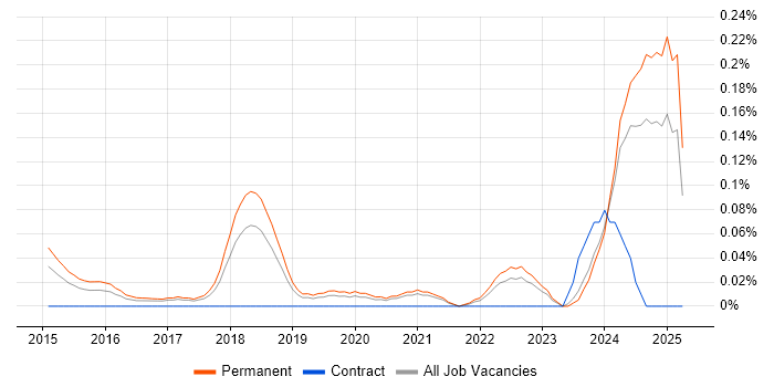 Job vacancy trend for Autotask in Manchester