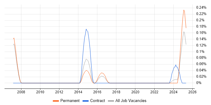 Job vacancy trend for Avaloq in Manchester