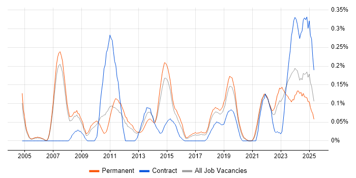 Job vacancy trend for Aviation in Manchester