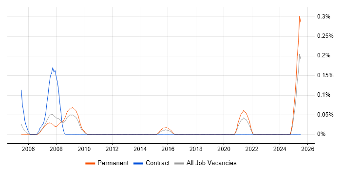 Job vacancy trend for Avionics in Manchester Job vacancy trend for Avionics in Manchester