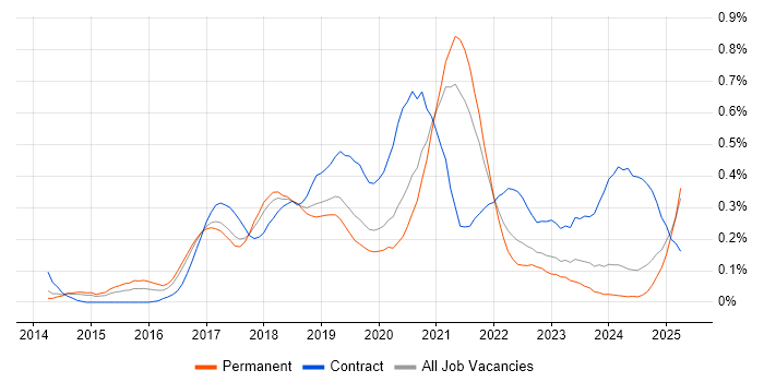 Job vacancy trend for AWS Architect in Manchester Job vacancy trend for AWS Architect in Manchester