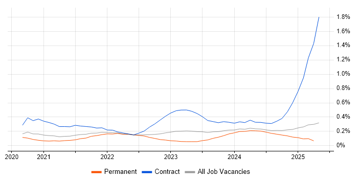 Job vacancy trend for AWS CDK in Manchester Job vacancy trend for AWS CDK in Manchester