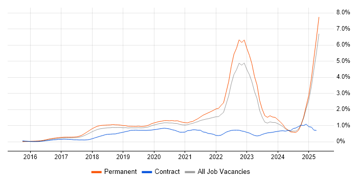 Job vacancy trend for AWS Certification in Manchester Job vacancy trend for AWS Certification in Manchester