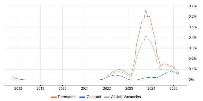 Job vacancy trend for AWS Certified Cloud Practitioner in Manchester Job vacancy trend for AWS Certified Cloud Practitioner in Manchester