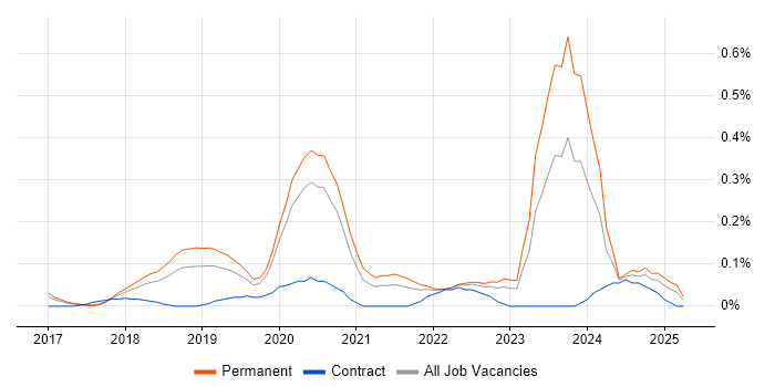 Job vacancy trend for AWS Certified Developer in Manchester Job vacancy trend for AWS Certified Developer in Manchester