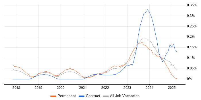 Job vacancy trend for AWS Certified DevOps Engineer in Manchester