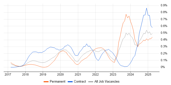 Job vacancy trend for AWS Certified Solutions Architect in Manchester Job vacancy trend for AWS Certified Solutions Architect in Manchester