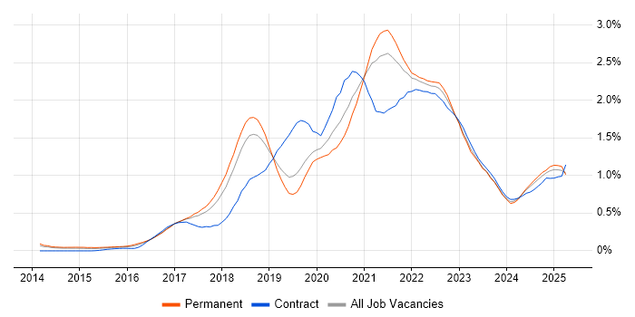 Job vacancy trend for AWS CloudFormation in Manchester Job vacancy trend for AWS CloudFormation in Manchester