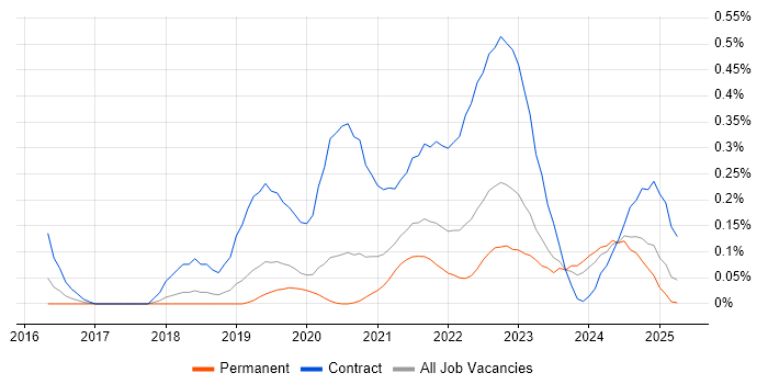 Job vacancy trend for AWS CloudTrail in Manchester Job vacancy trend for AWS CloudTrail in Manchester