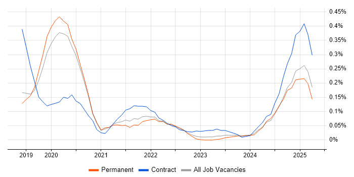 Job vacancy trend for AWS CodeBuild in Manchester Job vacancy trend for AWS CodeBuild in Manchester
