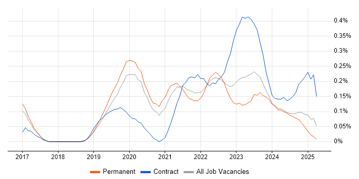 Job vacancy trend for AWS CodePipeline in Manchester Job vacancy trend for AWS CodePipeline in Manchester