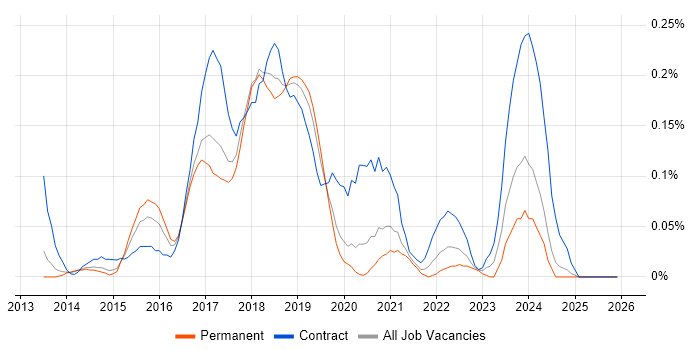 AWS Consultant job vacancy trend in Manchester