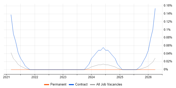AWS Control Tower job vacancy trend in Manchester