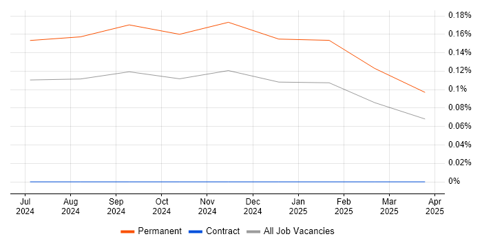 Job vacancy trend for AWS Copilot in Manchester Job vacancy trend for AWS Copilot in Manchester