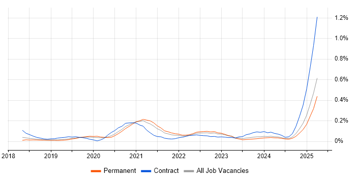 Job vacancy trend for AWS Data Engineer in Manchester
