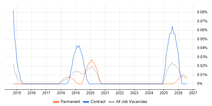 AWS Data Pipeline job vacancy trend in Manchester