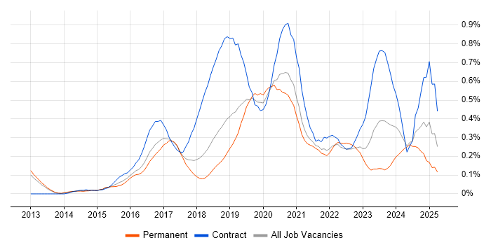 Job vacancy trend for AWS Developer in Manchester Job vacancy trend for AWS Developer in Manchester