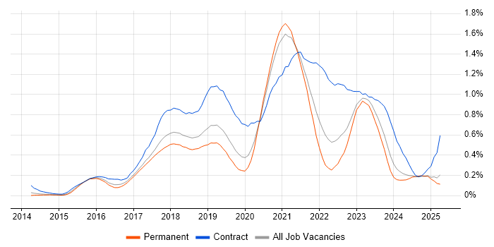 Job vacancy trend for AWS DevOps Engineer in Manchester Job vacancy trend for AWS DevOps Engineer in Manchester