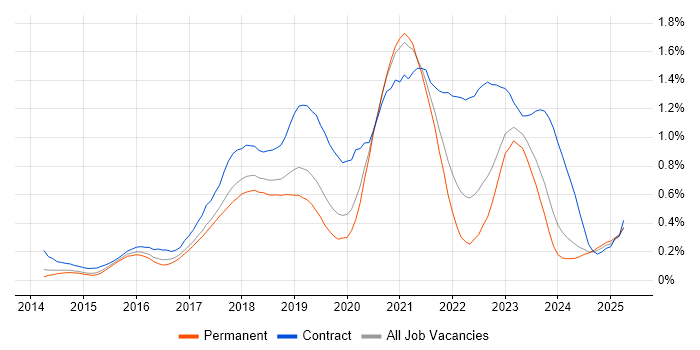 Job vacancy trend for AWS DevOps in Manchester