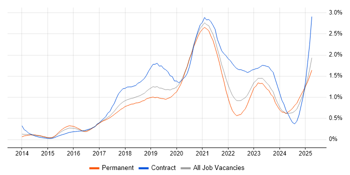 Job vacancy trend for AWS Engineer in Manchester Job vacancy trend for AWS Engineer in Manchester