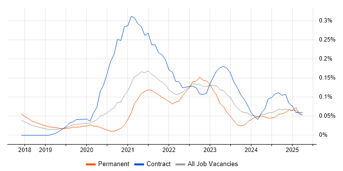 Job vacancy trend for AWS Fargate in Manchester Job vacancy trend for AWS Fargate in Manchester
