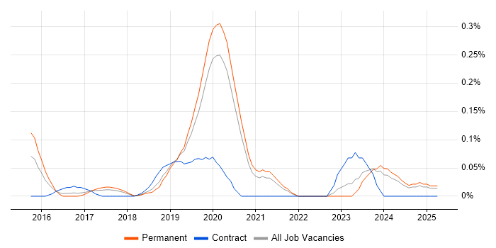 Job vacancy trend for AWS Infrastructure Engineer in Manchester
