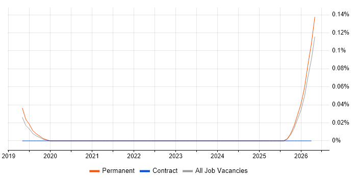 AWS Infrastructure Lead job vacancy trend in Manchester