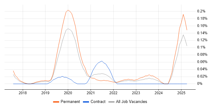 Job vacancy trend for AWS IoT in Manchester Job vacancy trend for AWS IoT in Manchester
