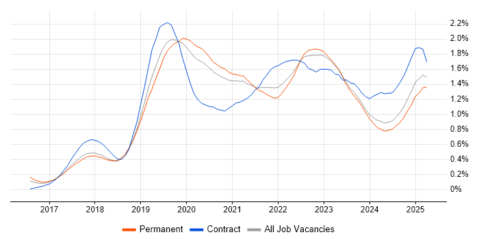 Job vacancy trend for AWS Lambda in Manchester