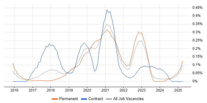 Job vacancy trend for AWS Platform Engineer in Manchester Job vacancy trend for AWS Platform Engineer in Manchester