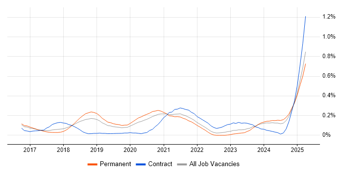 Job vacancy trend for AWS Software Engineer in Manchester