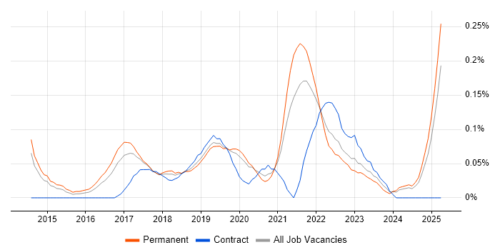 Job vacancy trend for AWS Solution Architect in Manchester Job vacancy trend for AWS Solution Architect in Manchester