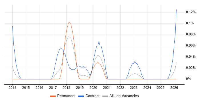 AWS Specialist job vacancy trend in Manchester