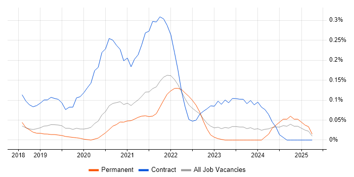 Job vacancy trend for AWS Step Functions in Manchester