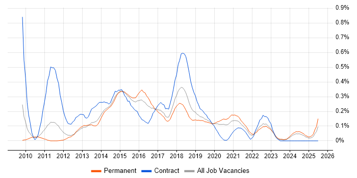 Job vacancy trend for Axure RP in Manchester