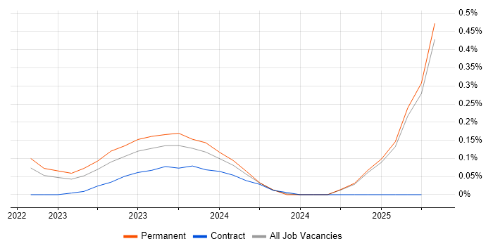 Job vacancy trend for Azure AI in Manchester
