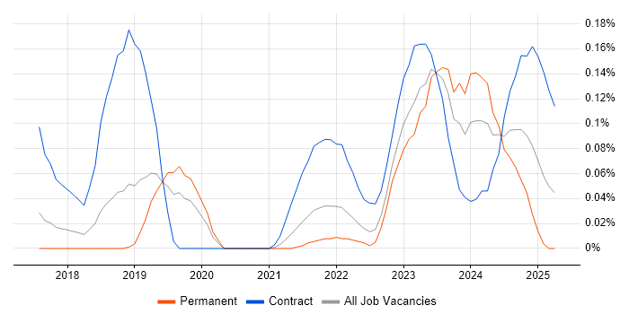 Job vacancy trend for Azure App Service in Manchester Job vacancy trend for Azure App Service in Manchester
