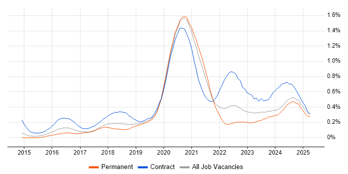 Job vacancy trend for Azure Architect in Manchester Job vacancy trend for Azure Architect in Manchester
