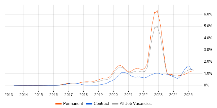Job vacancy trend for Azure Certification in Manchester Job vacancy trend for Azure Certification in Manchester