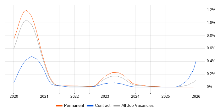 Azure Cognitive Search job vacancy trend in Manchester
