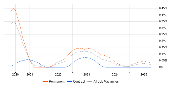 Job vacancy trend for Azure Cognitive Services in Manchester